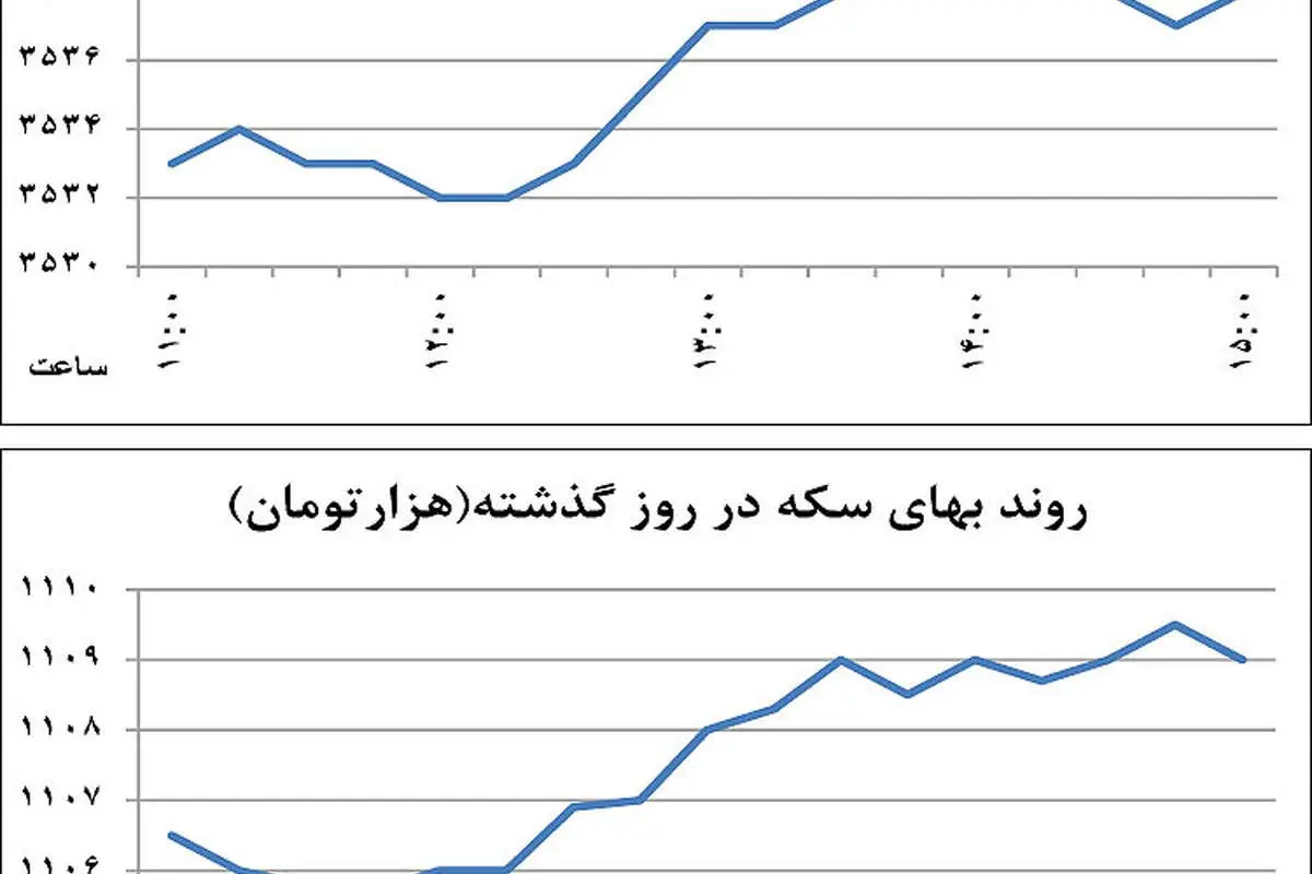 نوسان نرم بازار ارز و طلا