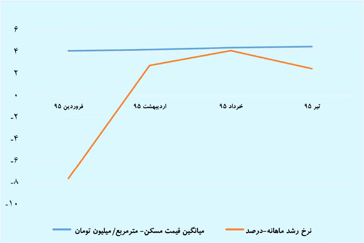 8 پیام تابستانی قیمت مسکن