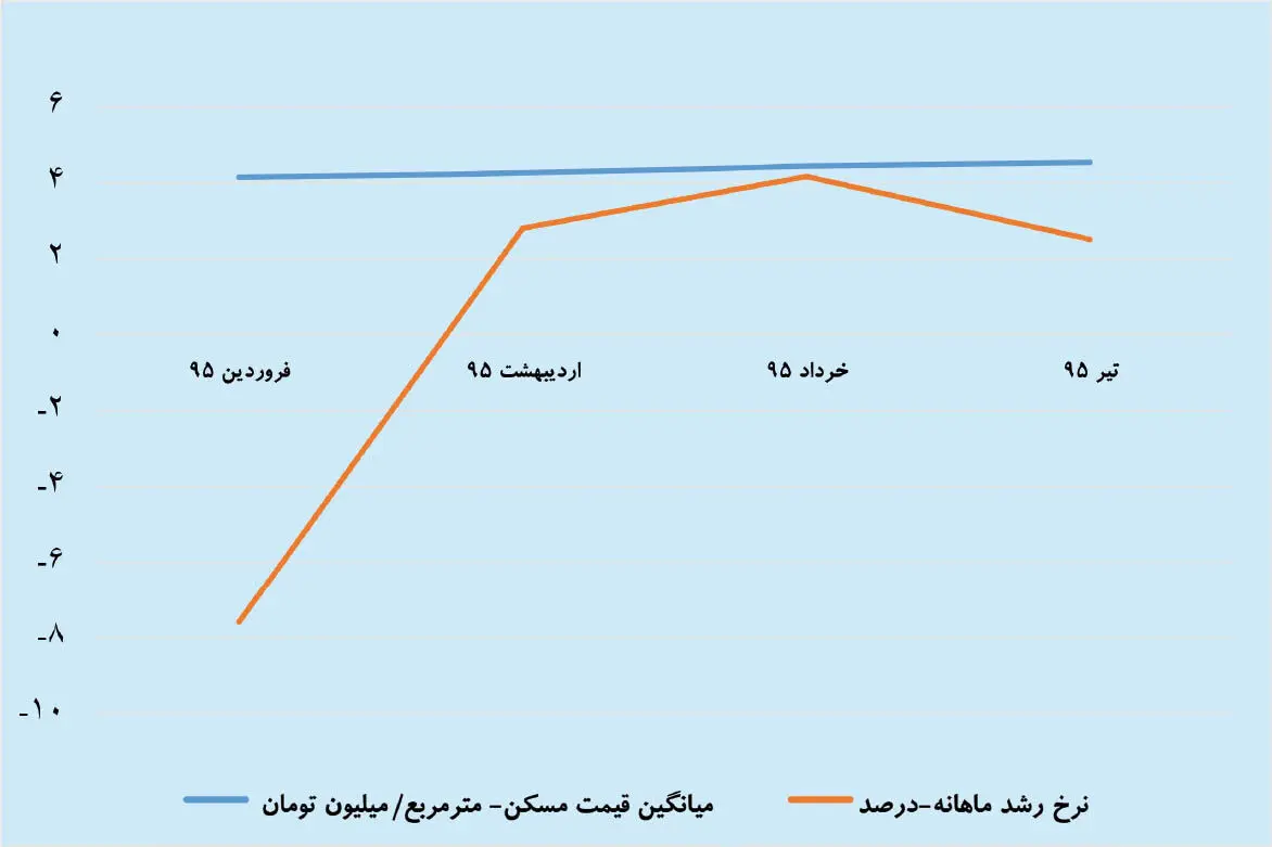 8 پیام تابستانی قیمت مسکن