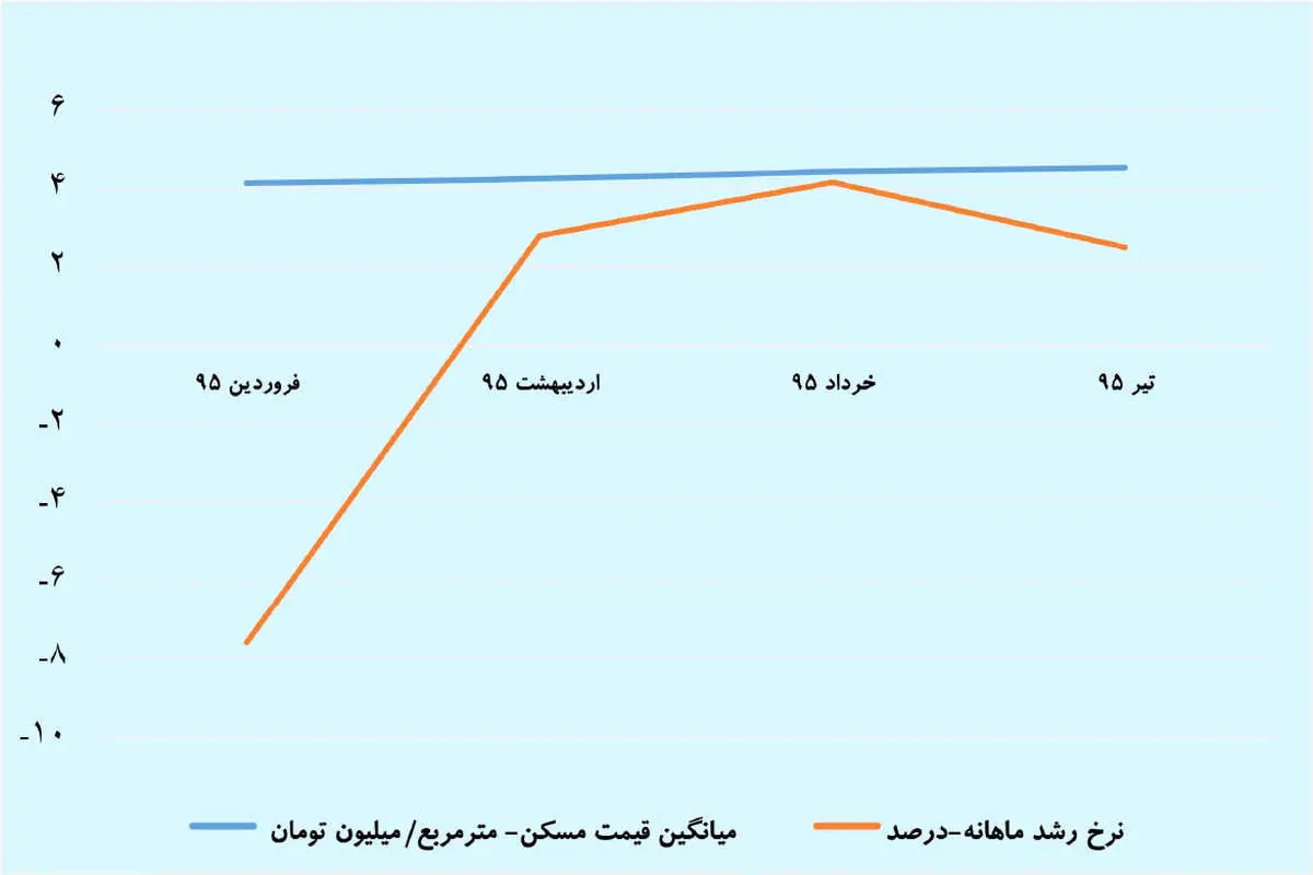 8 پیام تابستانی قیمت مسکن