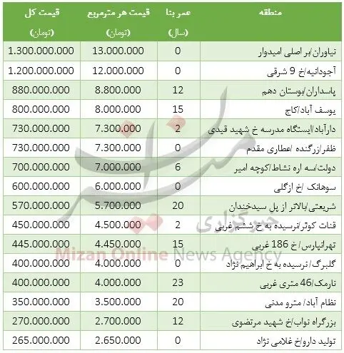 قیمت خانه‌های 100متری در تهران