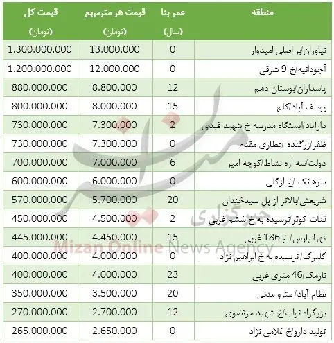 قیمت خانه‌های 100متری در تهران