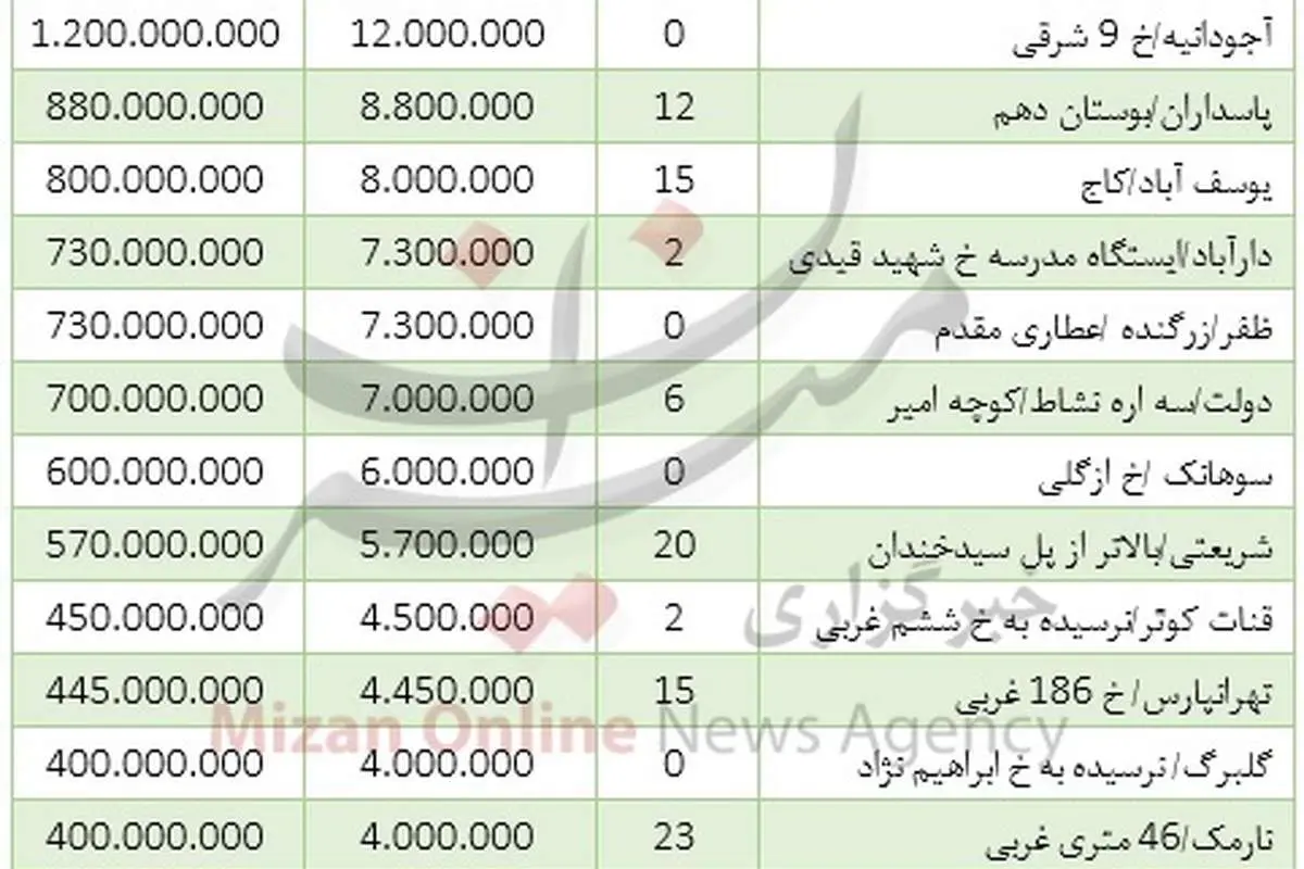 قیمت خانههای 100متری در تهران