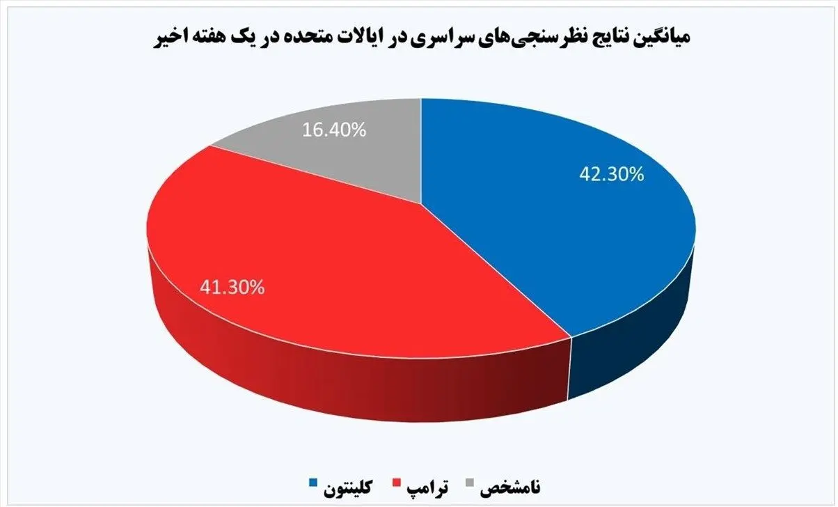پیشتازی ترامپ بر کلینتون در نظرسنجی‌ها