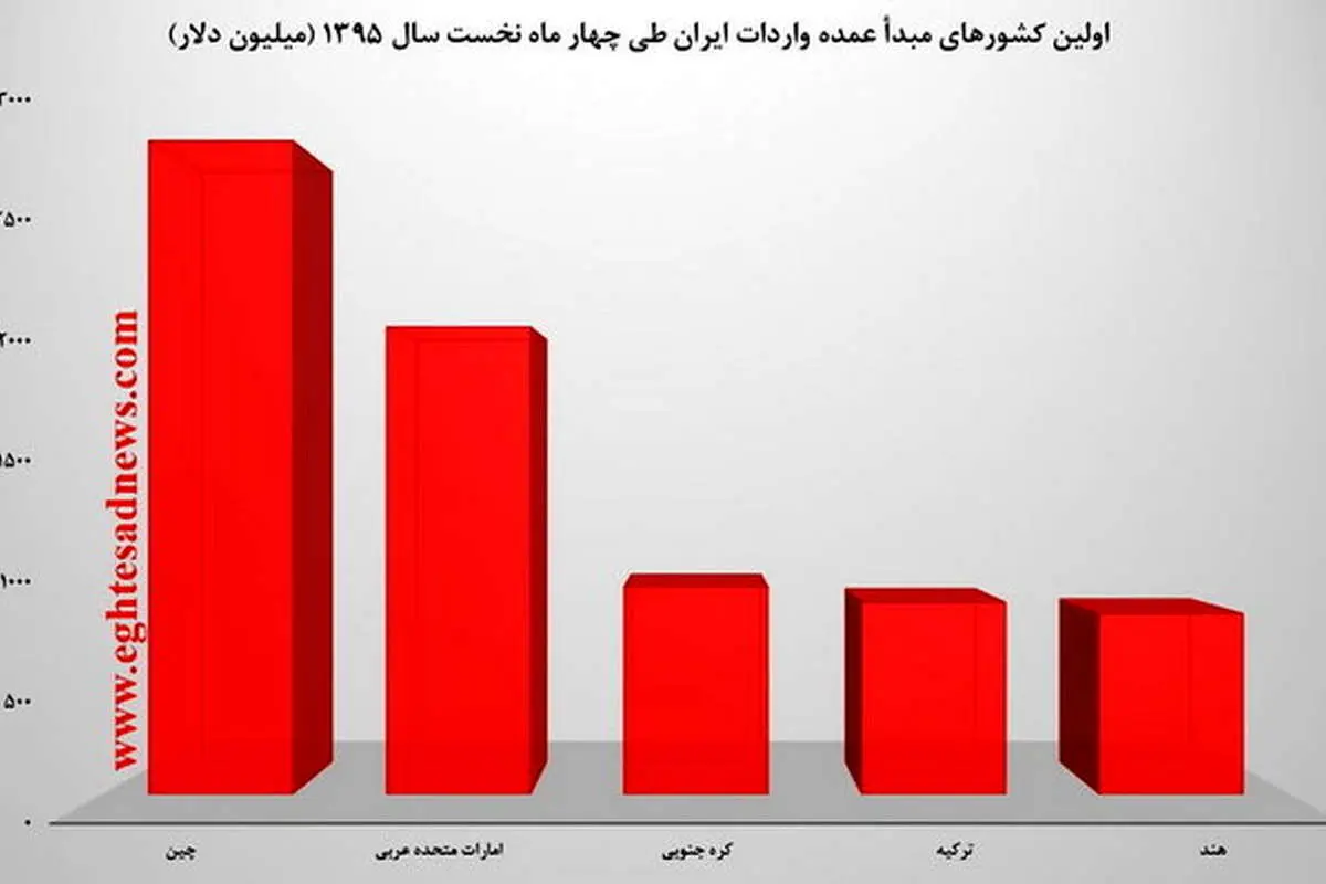 کالاهای کدام کشورها در ایران پرطرفدارتر است؟