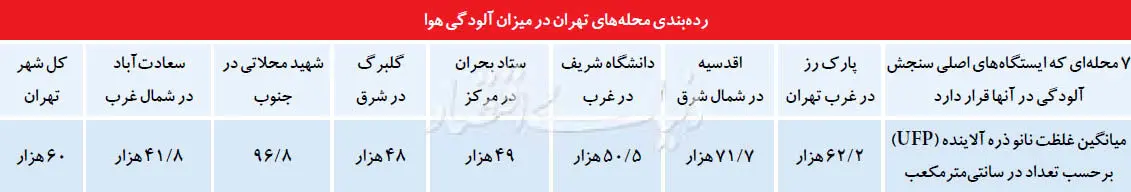 10 ساعت سمی هوای پایتخت