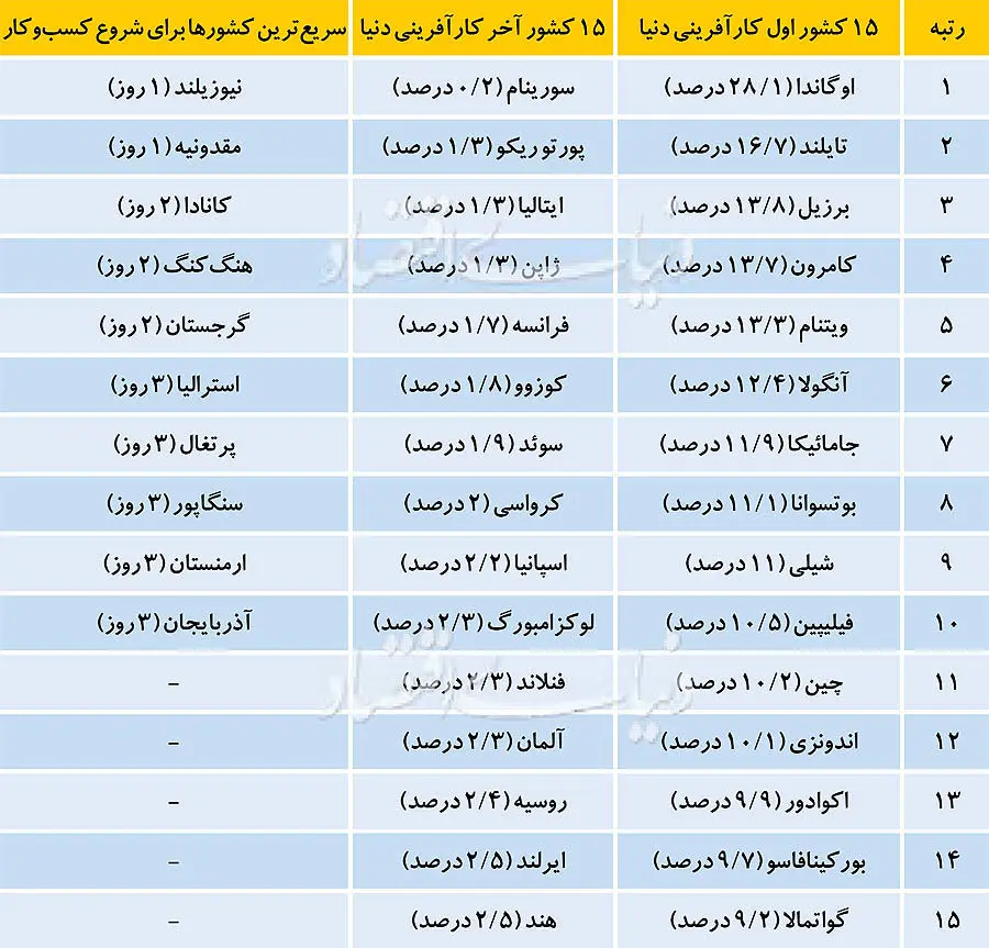 اوگاندا؛ کارآفرین‌ترین کشور دنیا