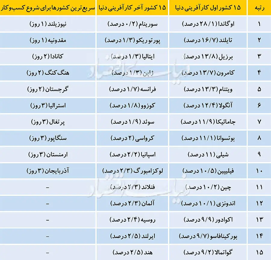 اوگاندا؛ کارآفرین‌ترین کشور دنیا