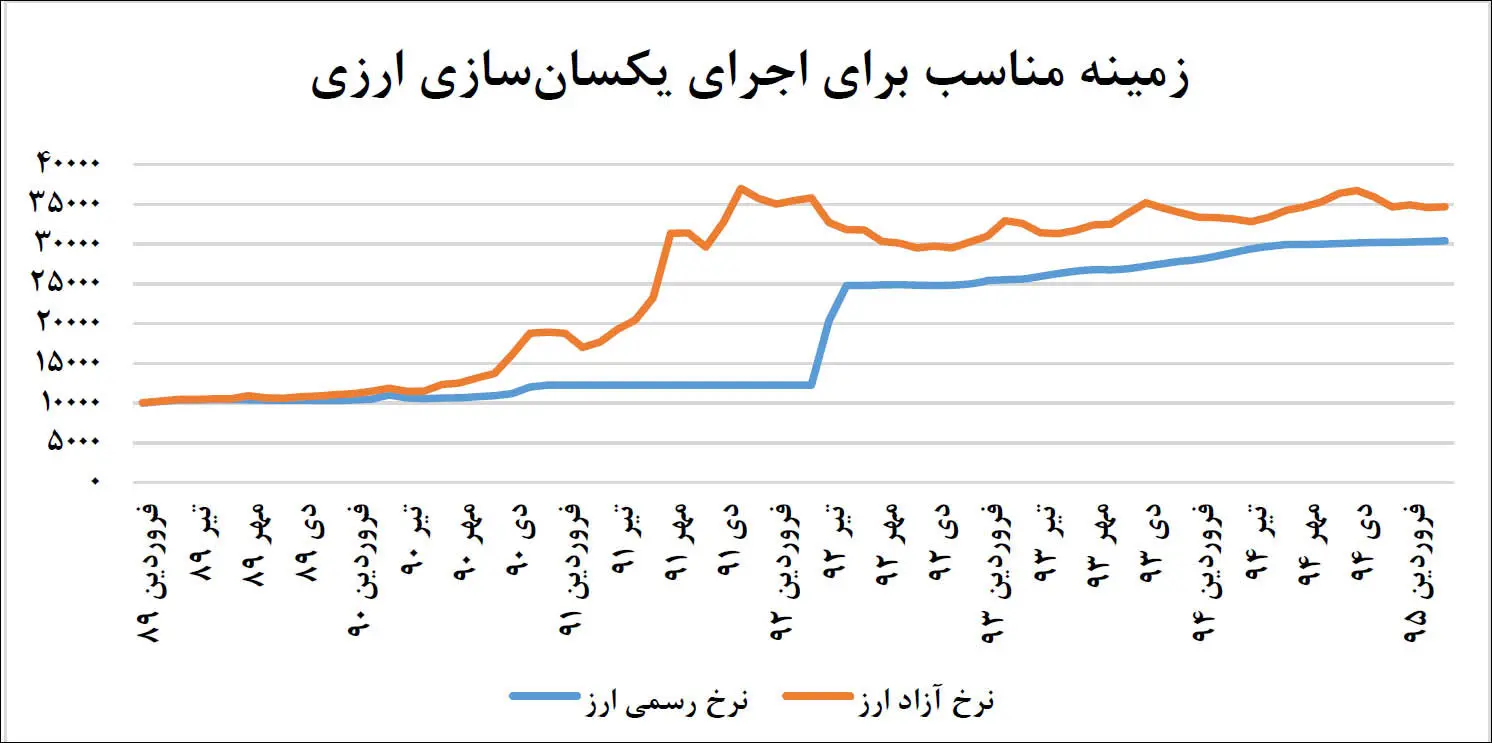استارت برای دلار تک‌نرخی؟
