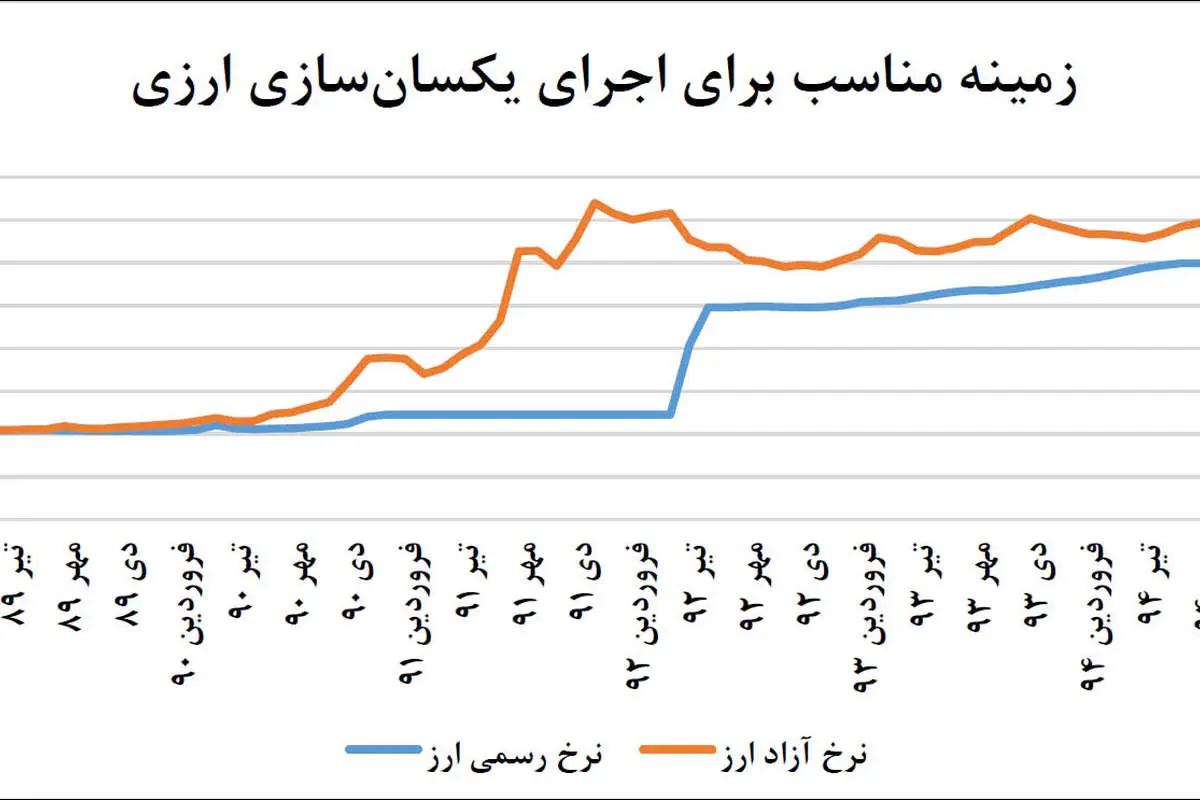 استارت برای دلار تکنرخی؟