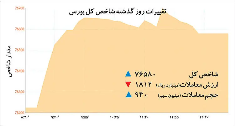 چهار پالس مثبت در بورس تهران