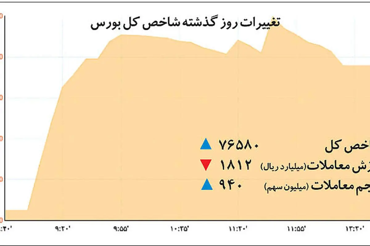 چهار پالس مثبت در بورس تهران