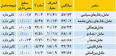 مهم‌ترین‌ عوامل موثر بر بورس تهران