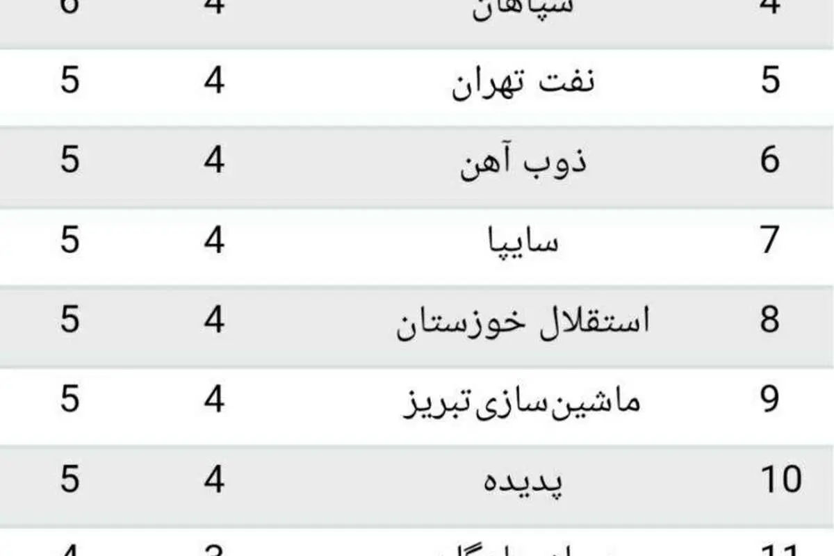 نتایج هفته هفتم و جدول رده بندی لیگ برتر