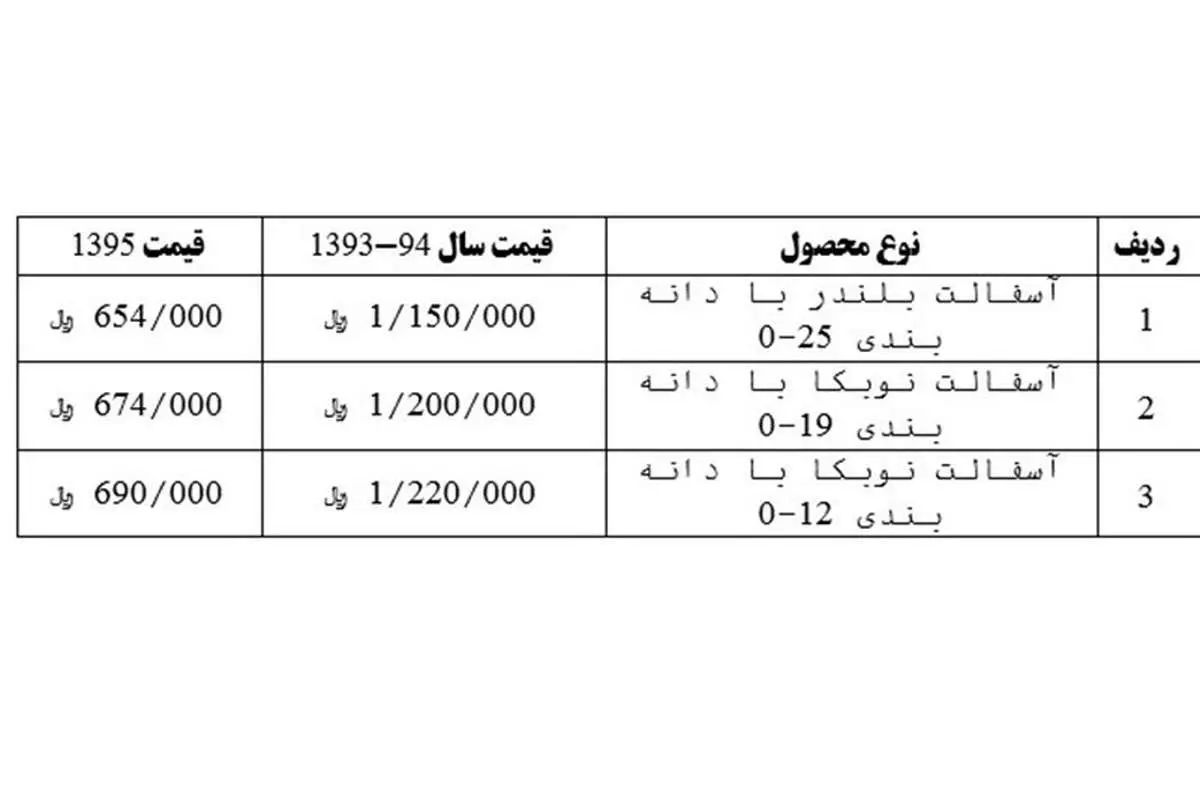 قیمت آسفالت ۴۳ درصد کاهش یافت