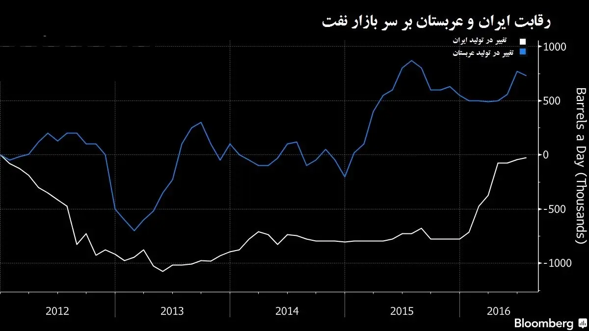 رقابت نفتی ایران و عربستان داغ‌تر شد