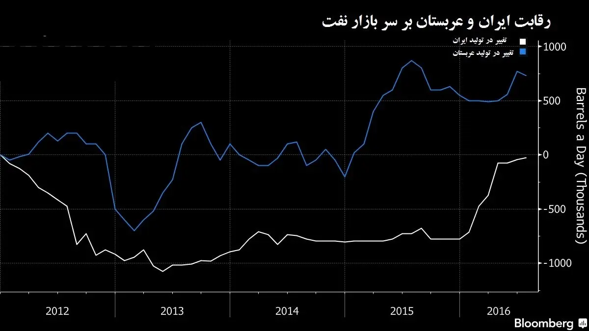 رقابت نفتی ایران و عربستان داغ‌تر شد