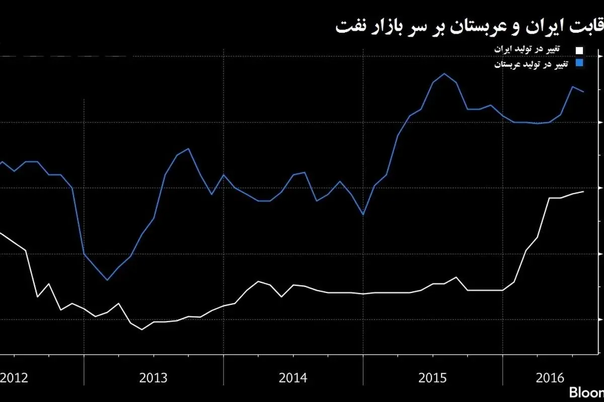رقابت نفتی ایران و عربستان داغ‌تر شد