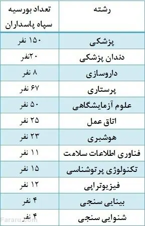 سپاه در کدام رشته‌ها و دانشکده‌ها بورسیه می‌گیرد؟