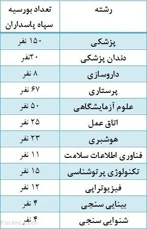 سپاه در کدام رشته‌ها و دانشکده‌ها بورسیه می‌گیرد؟