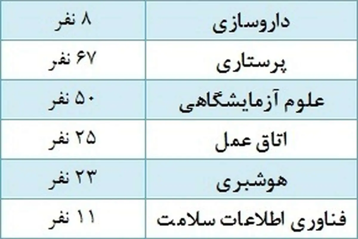 سپاه در کدام رشته‌ها و دانشکده‌ها بورسیه می‌گیرد؟