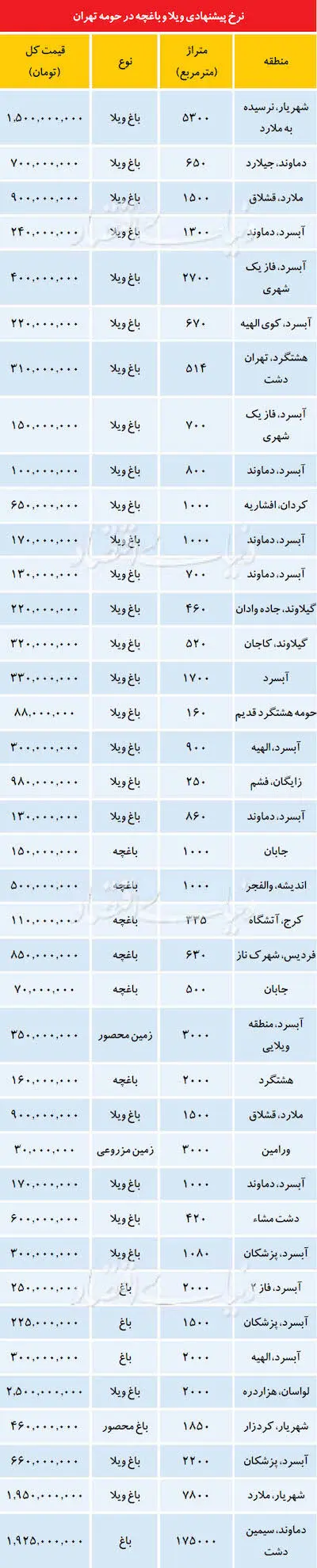 قیمت «باغچه و ویلا» در اطراف تهران