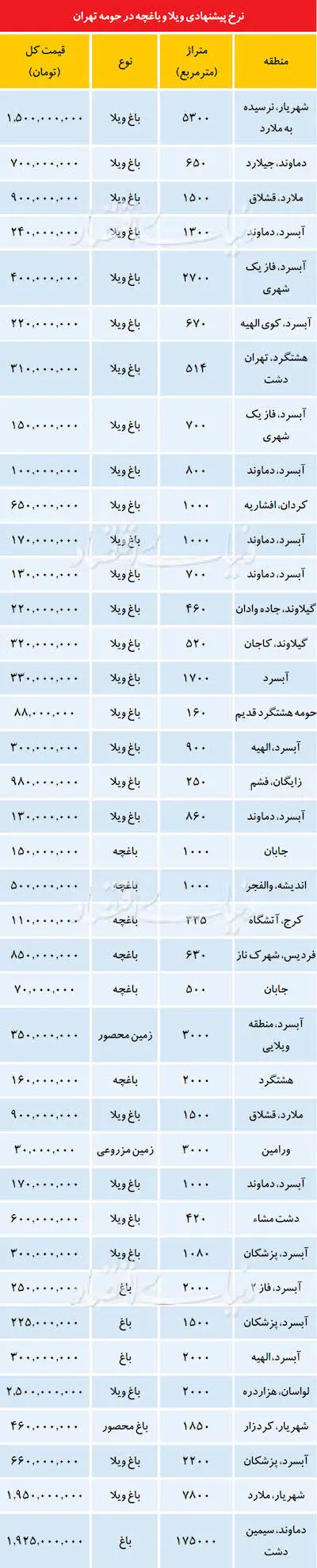 قیمت «باغچه و ویلا» در اطراف تهران