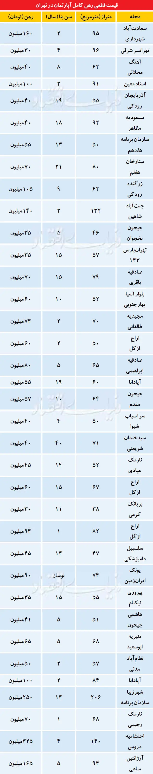آپارتمان‌های پر مشتری در بازار اجاره