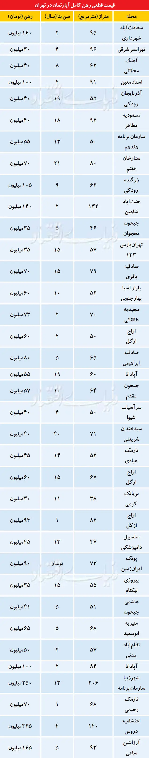 آپارتمان‌های پر مشتری در بازار اجاره