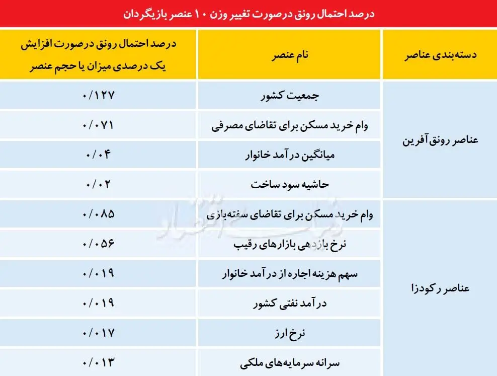 معادله احتمال رونق مسکن