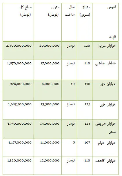 قیمت خرید و فروش آپارتمان در منطقه الهیه