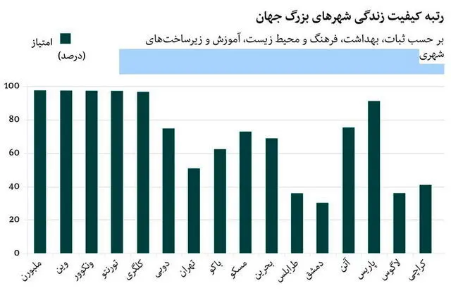رتبه تهران بین بهترین و بدترین شهرهای جهان