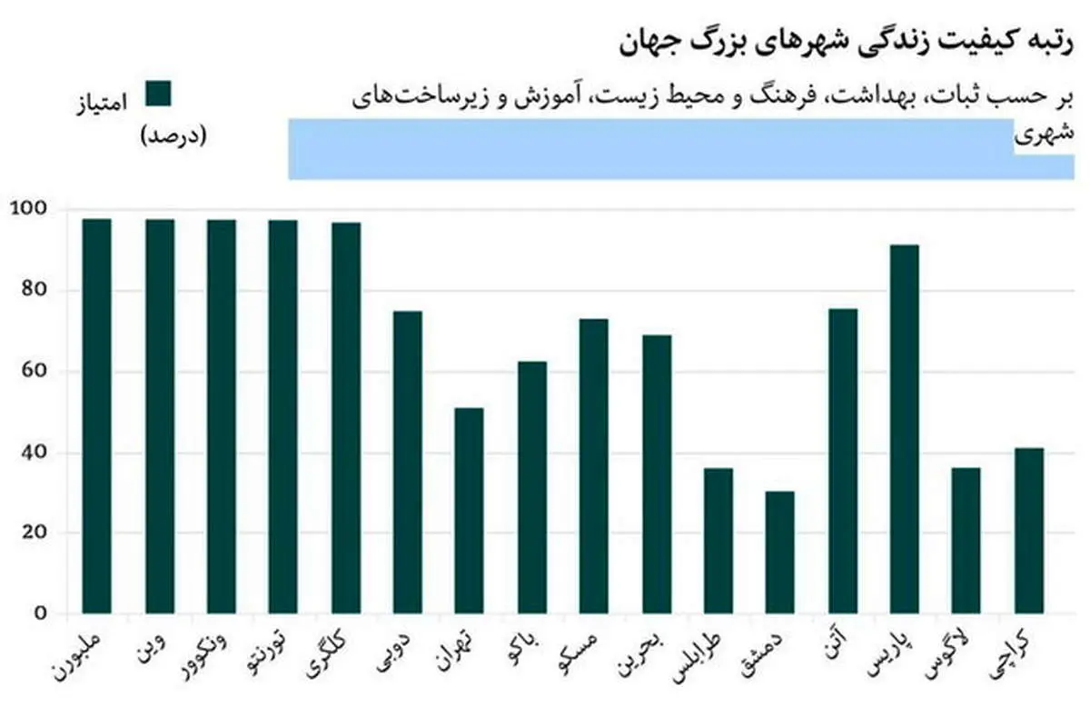 رتبه تهران بین بهترین و بدترین شهرهای جهان