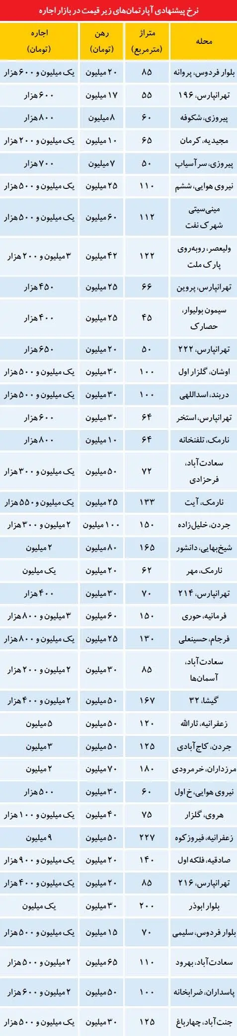 افزایش آپارتمان‌های زیرقیمت در بازار اجاره