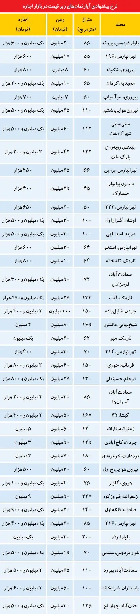افزایش آپارتمان‌های زیرقیمت در بازار اجاره