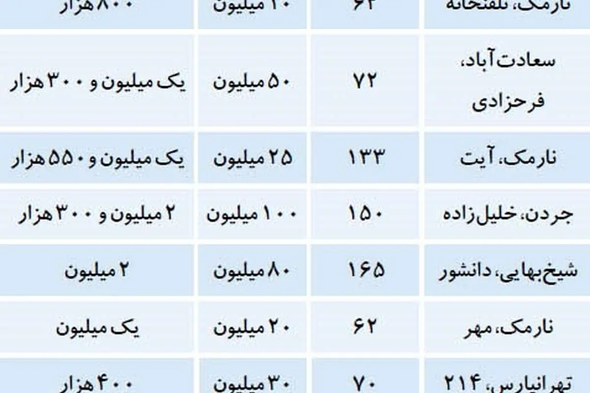 افزایش آپارتمان‌های زیرقیمت در بازار اجاره