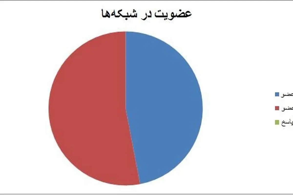 سهم مجرد و متاهل‌ها در شبکه‌های اجتماعی