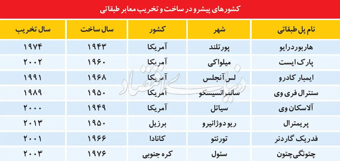 پلیتیک جهانی برای پل «صدر»