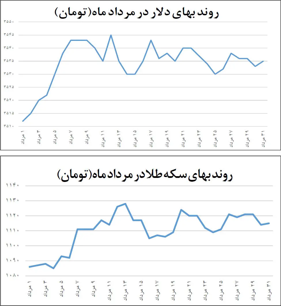 کارنامه بازارها در میانه تابستان