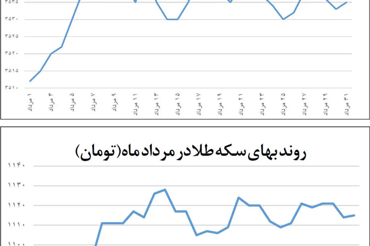 کارنامه بازارها در میانه تابستان