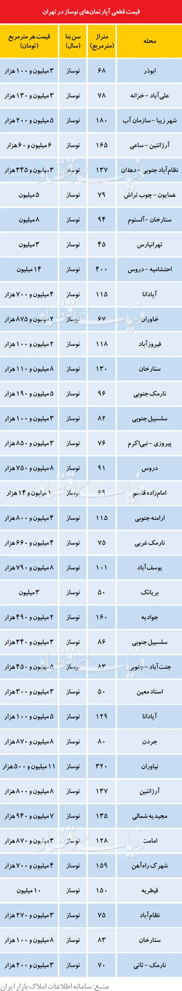 قیمت قطعی آپارتمان نوساز در تهران