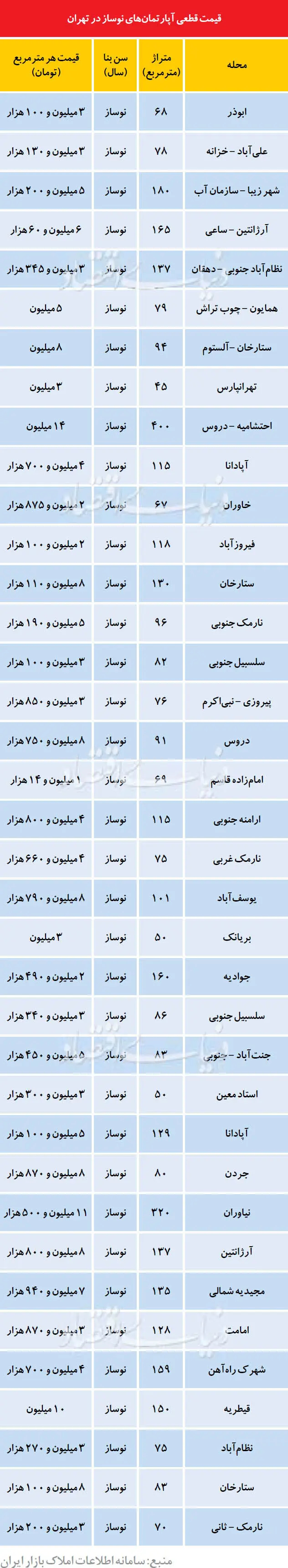 قیمت قطعی آپارتمان نوساز در تهران