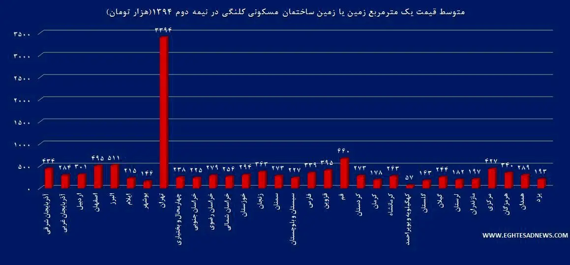 (جدول) زمین در کدام استان‌ها گران‌تر است؟