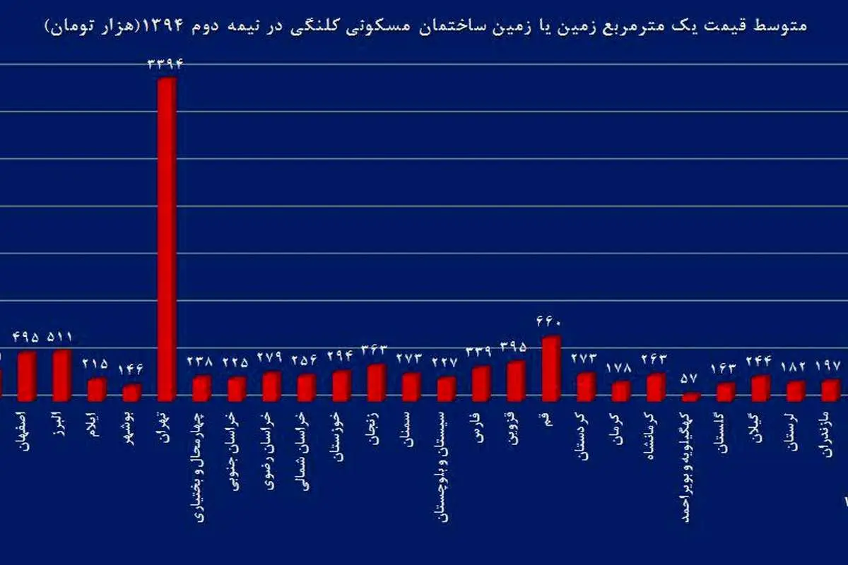 (جدول) زمین در کدام استانها گرانتر است؟