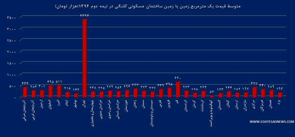 (جدول) زمین در کدام استان‌ها گران‌تر است؟