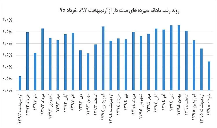 آژیر هشدار در بازار پول