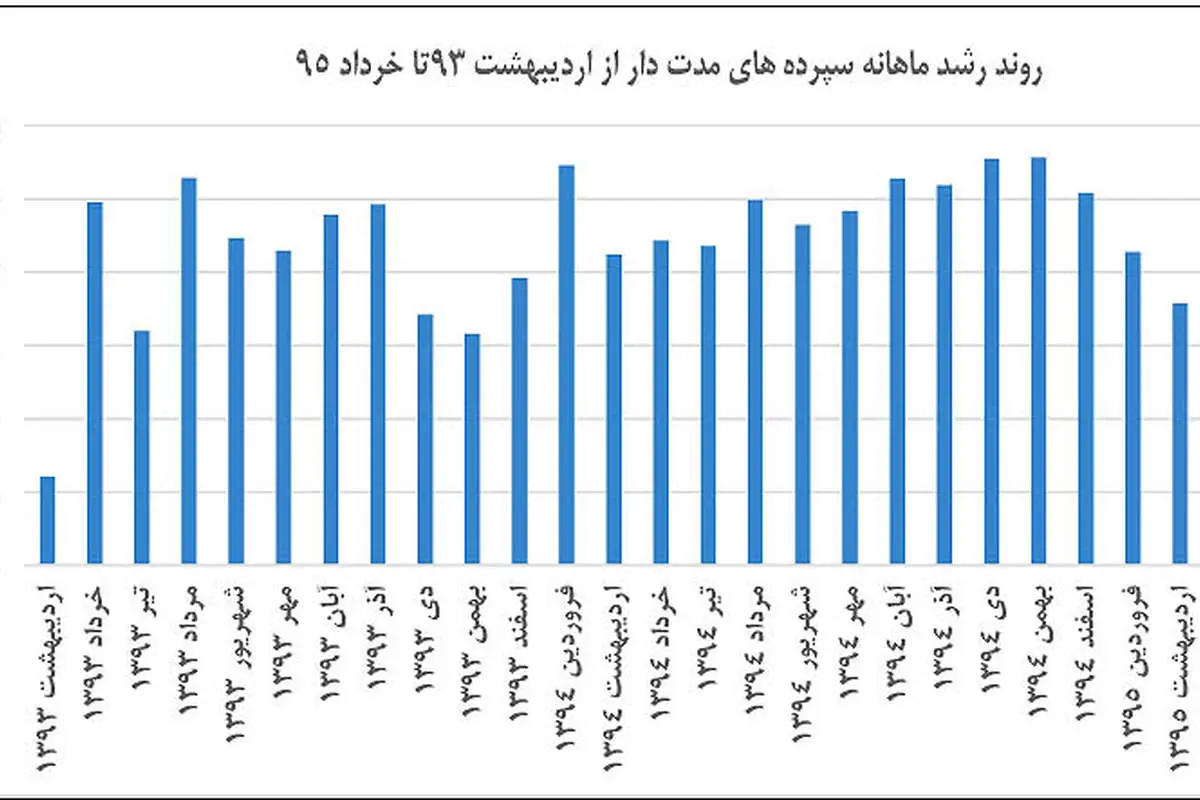 آژیر هشدار در بازار پول