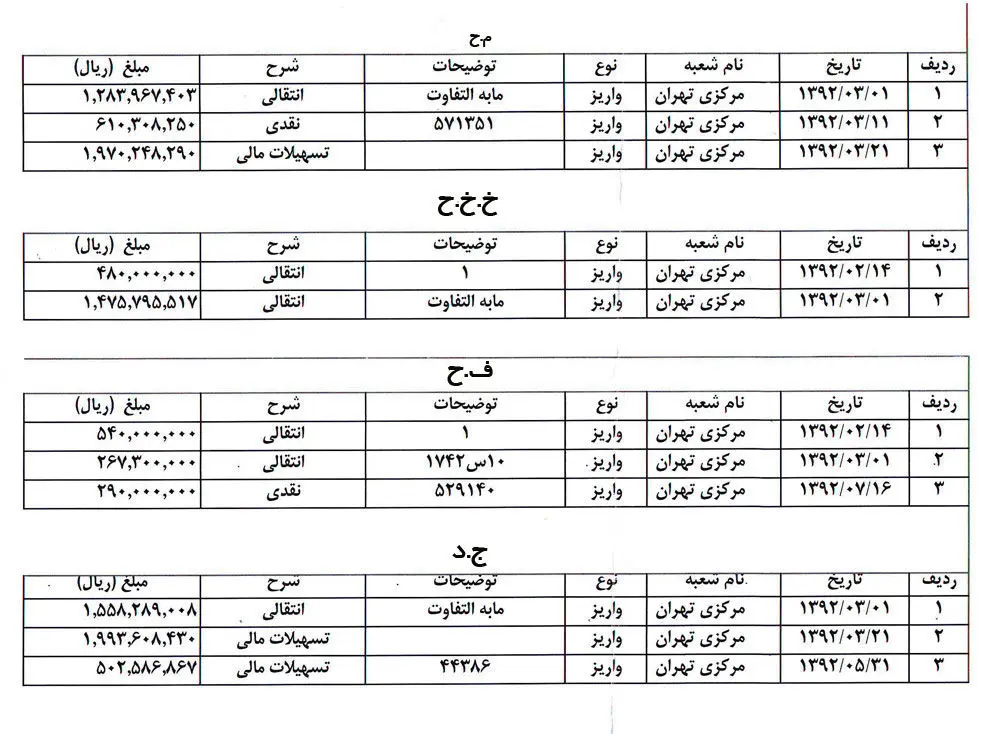 دریافت‌های نجومی در بانک دولتی در دوره احمدی‌نژاد