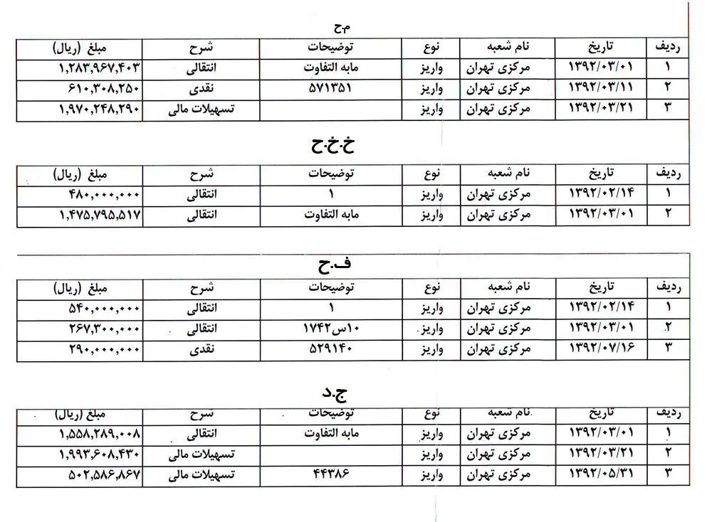 دریافت‌های نجومی در بانک دولتی در دوره احمدی‌نژاد