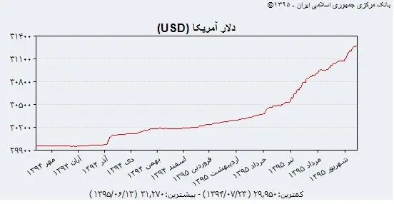 حرکت ۲۲۶ تومانی دلار در مسیر یکسان سازی